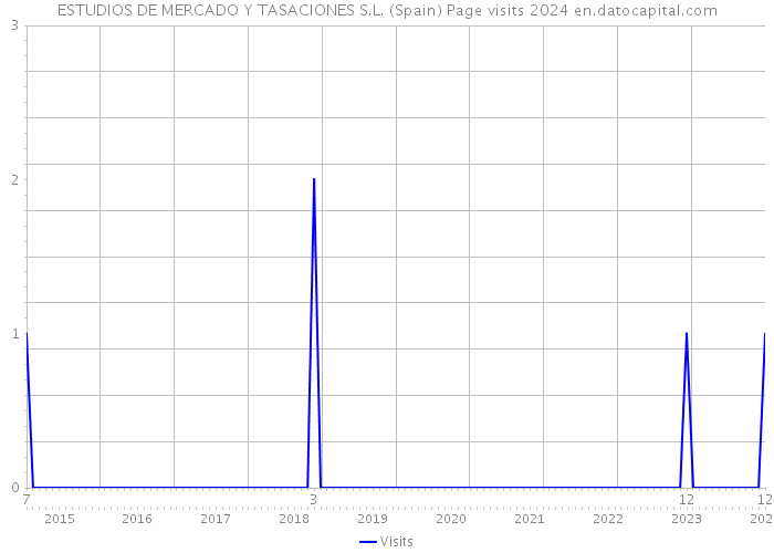 ESTUDIOS DE MERCADO Y TASACIONES S.L. (Spain) Page visits 2024 