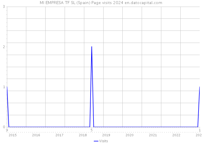 MI EMPRESA TF SL (Spain) Page visits 2024 