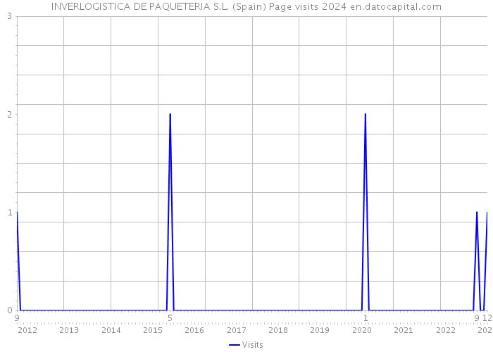 INVERLOGISTICA DE PAQUETERIA S.L. (Spain) Page visits 2024 