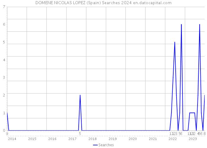 DOMENE NICOLAS LOPEZ (Spain) Searches 2024 
