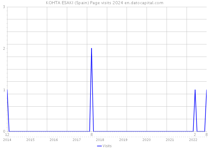 KOHTA ESAKI (Spain) Page visits 2024 