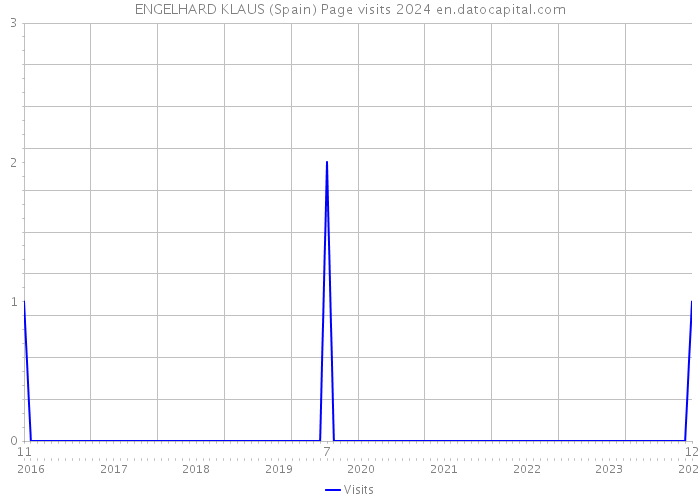 ENGELHARD KLAUS (Spain) Page visits 2024 