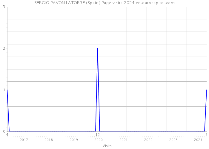 SERGIO PAVON LATORRE (Spain) Page visits 2024 