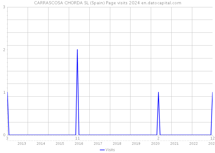 CARRASCOSA CHORDA SL (Spain) Page visits 2024 