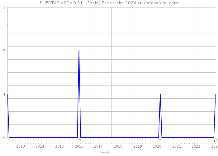 PUERTAS ASCAO S.L. (Spain) Page visits 2024 