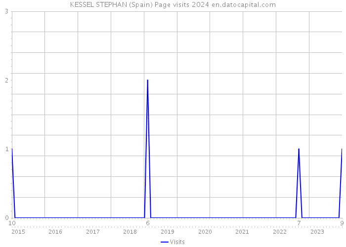 KESSEL STEPHAN (Spain) Page visits 2024 