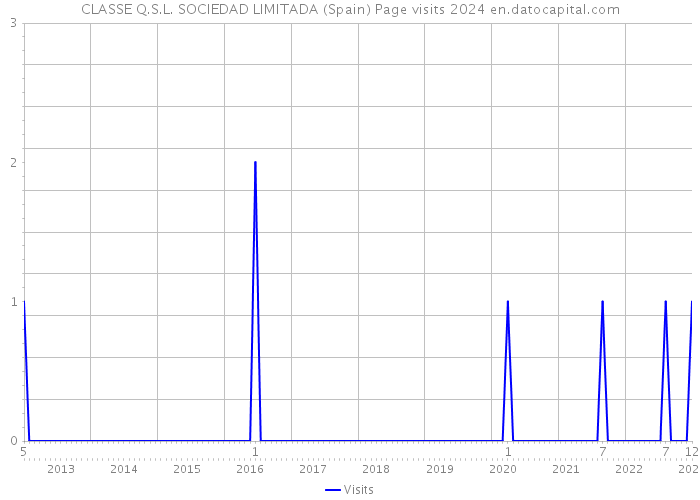 CLASSE Q.S.L. SOCIEDAD LIMITADA (Spain) Page visits 2024 