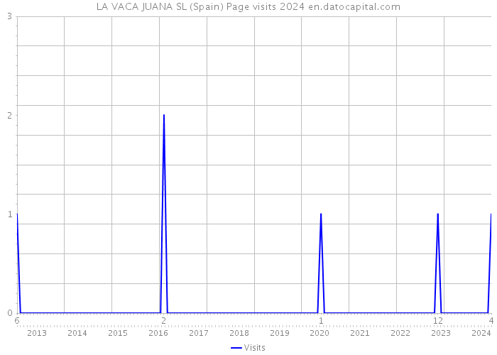 LA VACA JUANA SL (Spain) Page visits 2024 