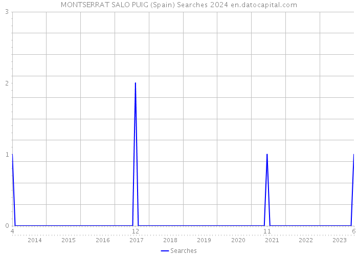 MONTSERRAT SALO PUIG (Spain) Searches 2024 