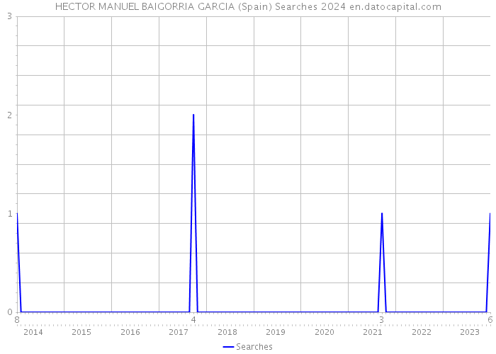 HECTOR MANUEL BAIGORRIA GARCIA (Spain) Searches 2024 