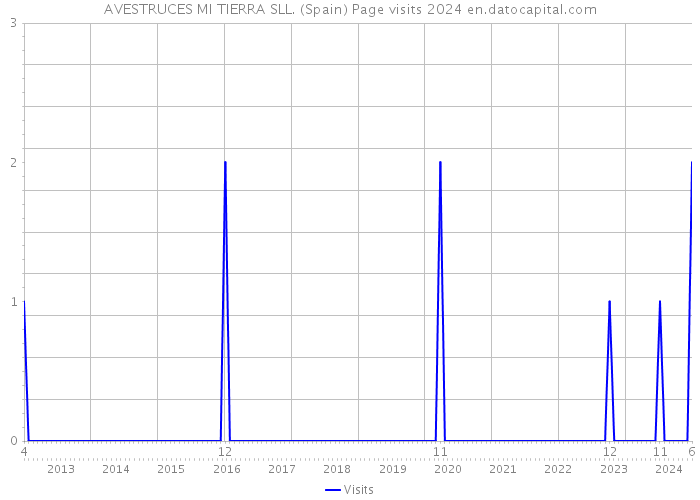 AVESTRUCES MI TIERRA SLL. (Spain) Page visits 2024 