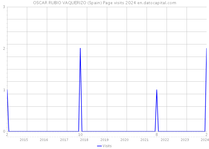OSCAR RUBIO VAQUERIZO (Spain) Page visits 2024 