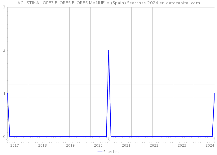 AGUSTINA LOPEZ FLORES FLORES MANUELA (Spain) Searches 2024 