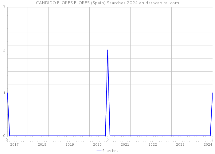 CANDIDO FLORES FLORES (Spain) Searches 2024 