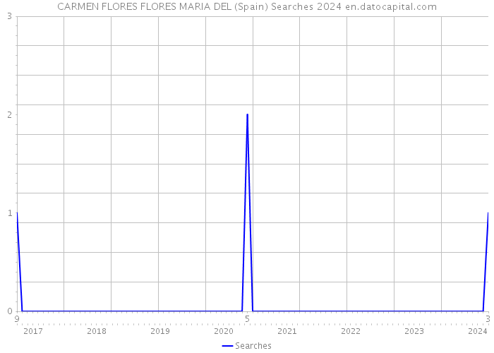 CARMEN FLORES FLORES MARIA DEL (Spain) Searches 2024 