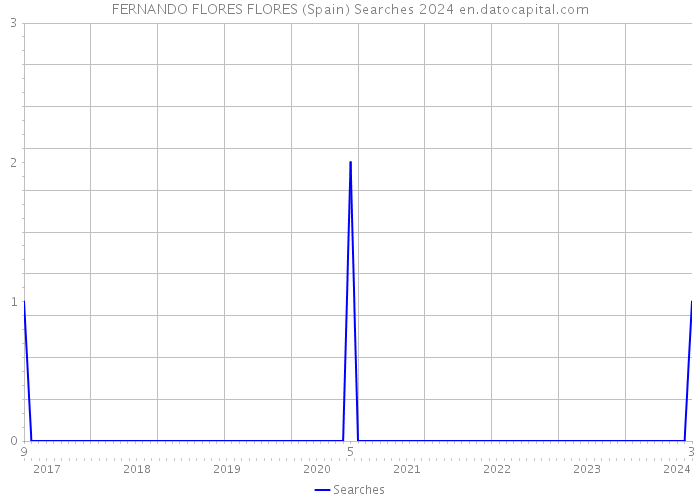 FERNANDO FLORES FLORES (Spain) Searches 2024 
