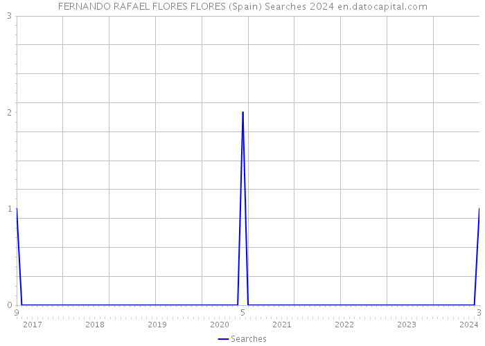 FERNANDO RAFAEL FLORES FLORES (Spain) Searches 2024 
