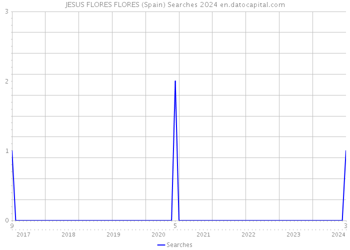 JESUS FLORES FLORES (Spain) Searches 2024 
