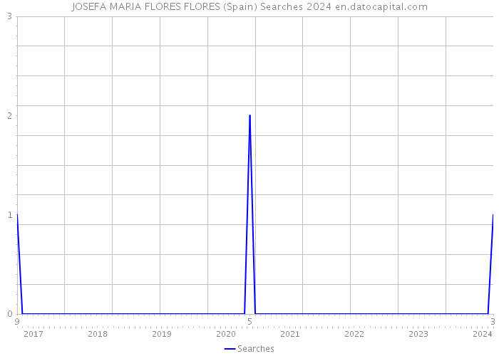 JOSEFA MARIA FLORES FLORES (Spain) Searches 2024 
