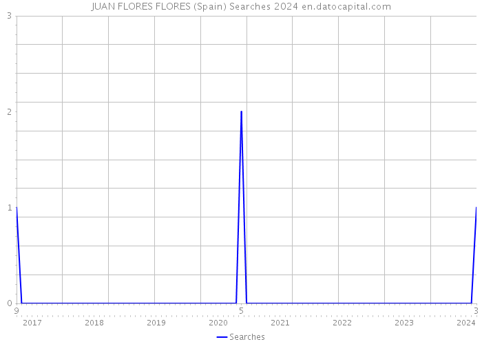 JUAN FLORES FLORES (Spain) Searches 2024 