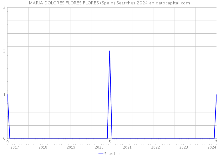 MARIA DOLORES FLORES FLORES (Spain) Searches 2024 
