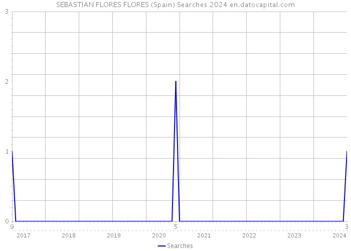 SEBASTIAN FLORES FLORES (Spain) Searches 2024 