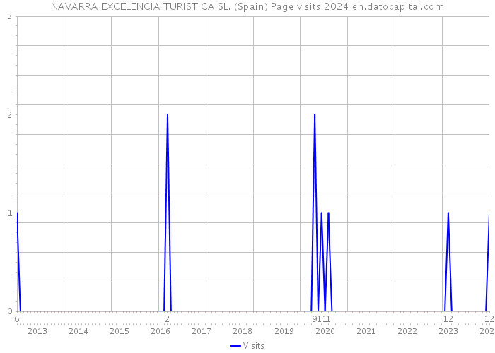 NAVARRA EXCELENCIA TURISTICA SL. (Spain) Page visits 2024 