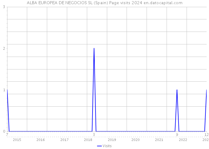 ALBA EUROPEA DE NEGOCIOS SL (Spain) Page visits 2024 
