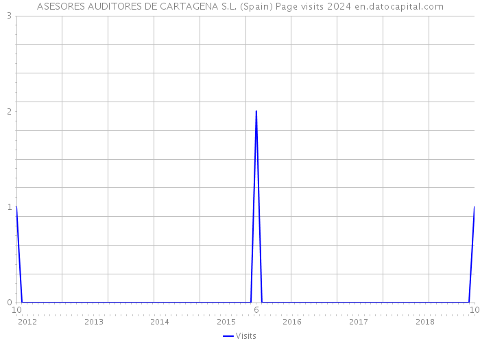 ASESORES AUDITORES DE CARTAGENA S.L. (Spain) Page visits 2024 