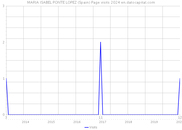 MARIA ISABEL PONTE LOPEZ (Spain) Page visits 2024 