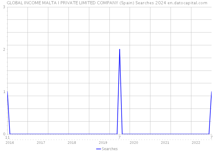 GLOBAL INCOME MALTA I PRIVATE LIMITED COMPANY (Spain) Searches 2024 