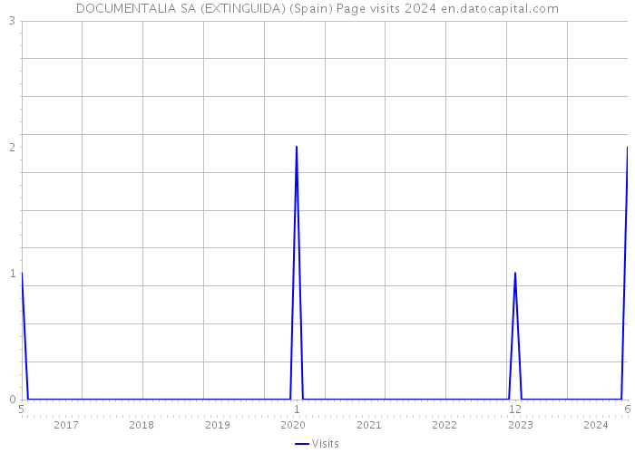 DOCUMENTALIA SA (EXTINGUIDA) (Spain) Page visits 2024 