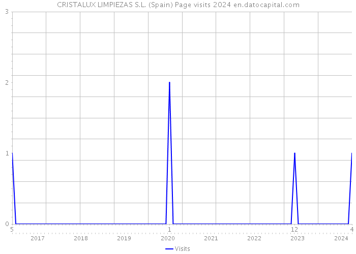 CRISTALUX LIMPIEZAS S.L. (Spain) Page visits 2024 