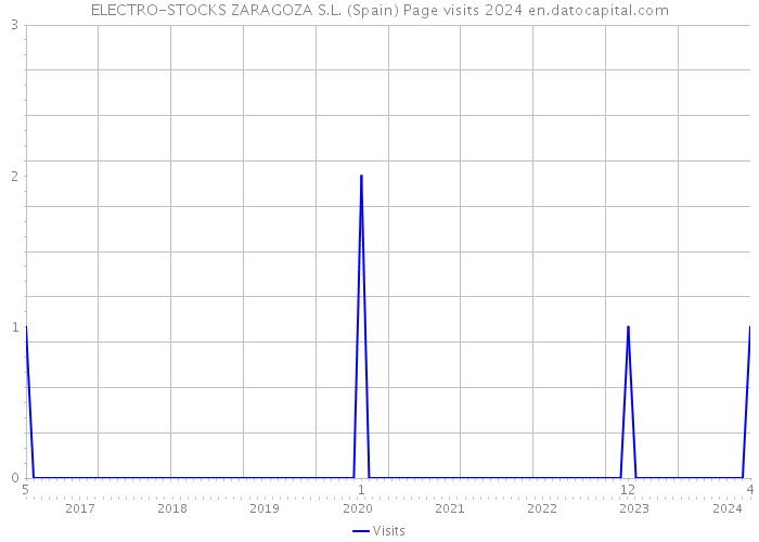 ELECTRO-STOCKS ZARAGOZA S.L. (Spain) Page visits 2024 