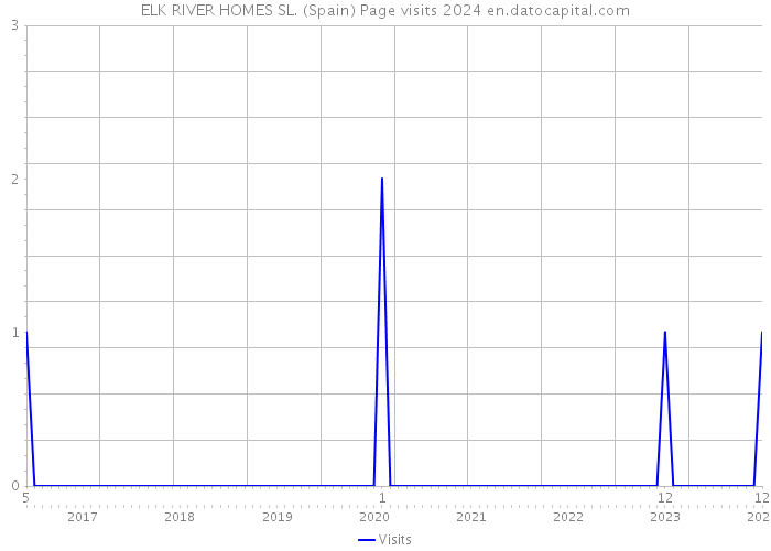 ELK RIVER HOMES SL. (Spain) Page visits 2024 