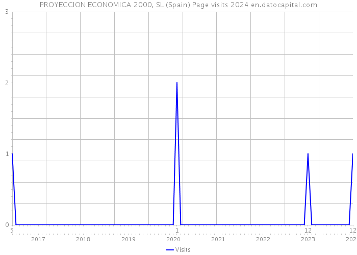 PROYECCION ECONOMICA 2000, SL (Spain) Page visits 2024 