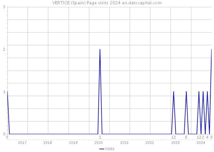 VERTICE (Spain) Page visits 2024 