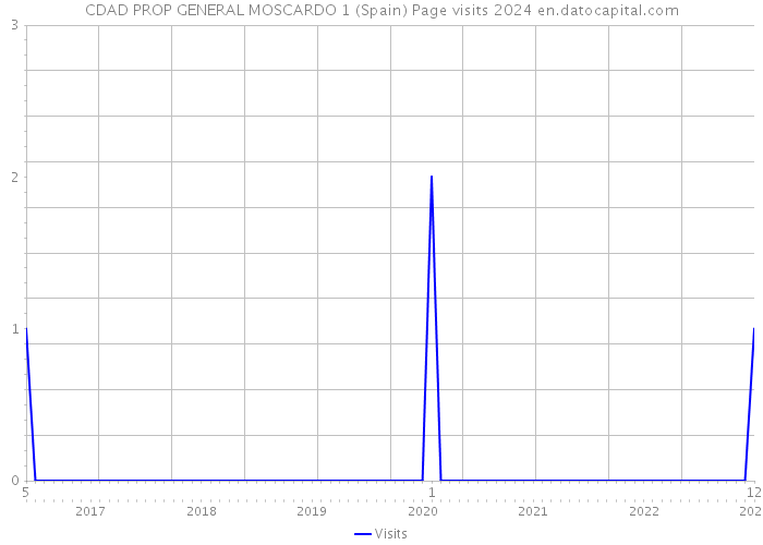 CDAD PROP GENERAL MOSCARDO 1 (Spain) Page visits 2024 
