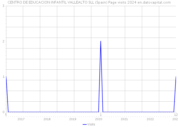 CENTRO DE EDUCACION INFANTIL VALLEALTO SLL (Spain) Page visits 2024 