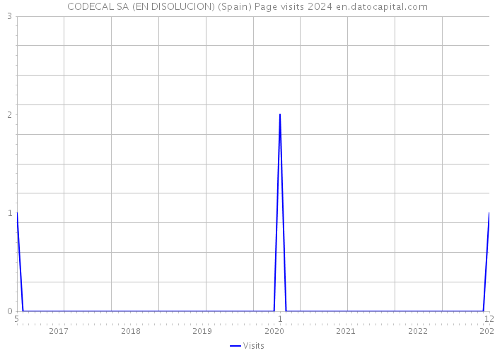 CODECAL SA (EN DISOLUCION) (Spain) Page visits 2024 