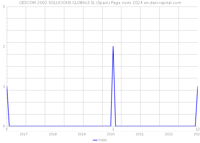 GESCOM 2002 SOLUCIONS GLOBALS SL (Spain) Page visits 2024 