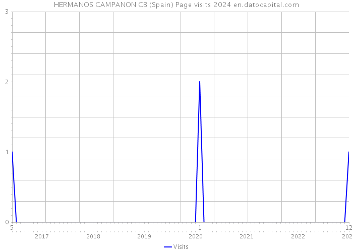 HERMANOS CAMPANON CB (Spain) Page visits 2024 