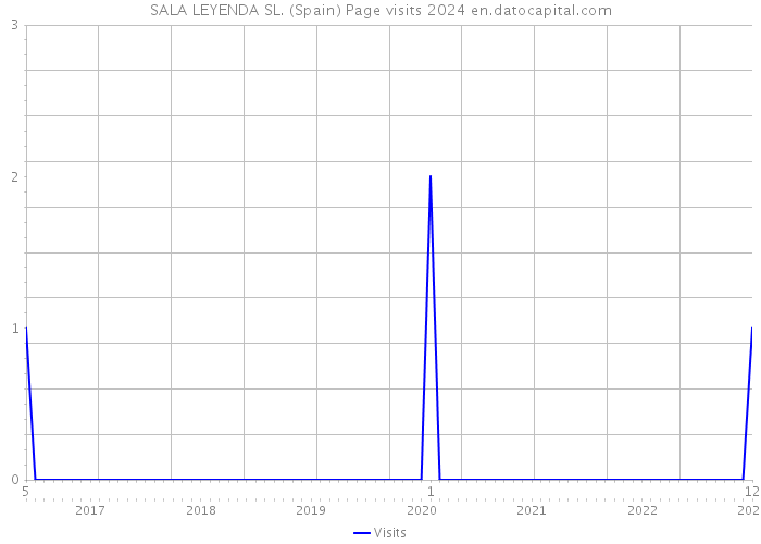 SALA LEYENDA SL. (Spain) Page visits 2024 