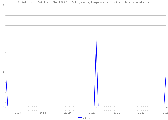 CDAD.PROP.SAN SISENANDO N.1 S.L. (Spain) Page visits 2024 