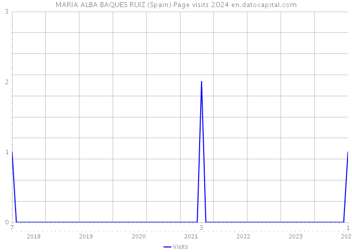 MARIA ALBA BAQUES RUIZ (Spain) Page visits 2024 