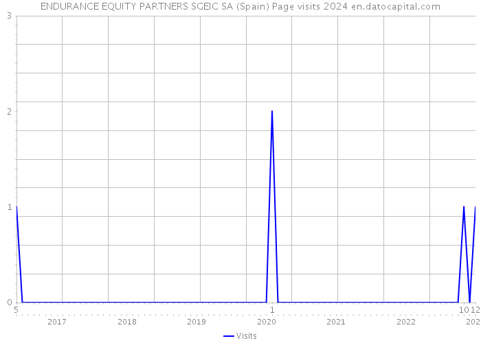ENDURANCE EQUITY PARTNERS SGEIC SA (Spain) Page visits 2024 