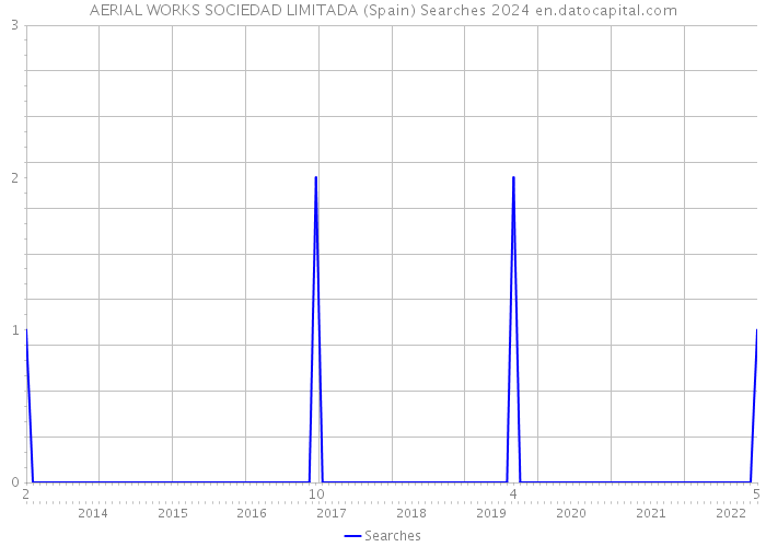 AERIAL WORKS SOCIEDAD LIMITADA (Spain) Searches 2024 