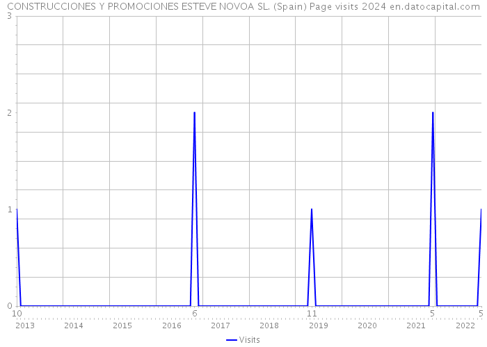 CONSTRUCCIONES Y PROMOCIONES ESTEVE NOVOA SL. (Spain) Page visits 2024 