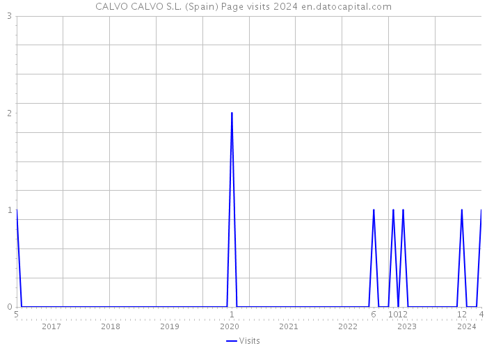 CALVO CALVO S.L. (Spain) Page visits 2024 