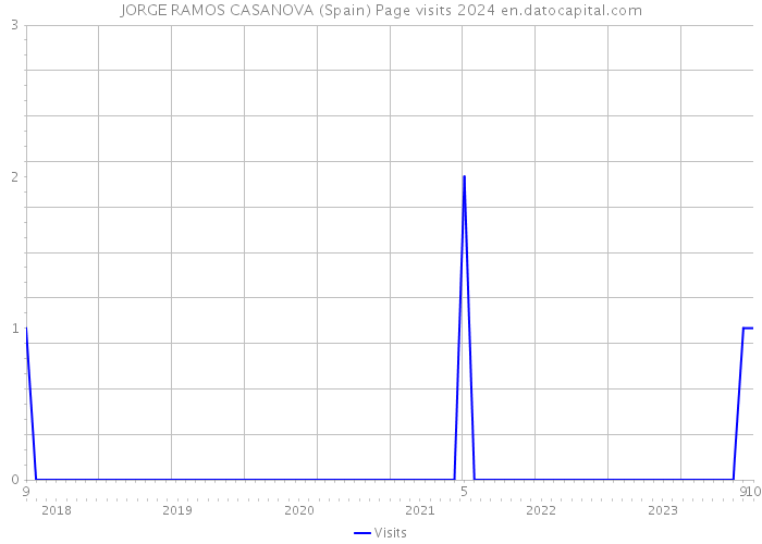 JORGE RAMOS CASANOVA (Spain) Page visits 2024 